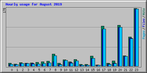 Hourly usage for August 2019