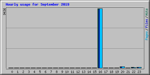 Hourly usage for September 2019