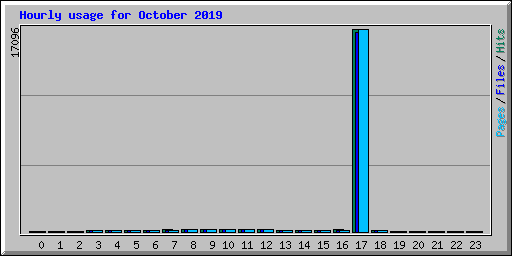 Hourly usage for October 2019