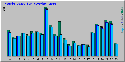 Hourly usage for November 2019