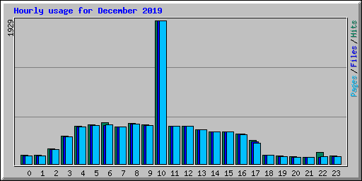 Hourly usage for December 2019