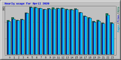 Hourly usage for April 2020